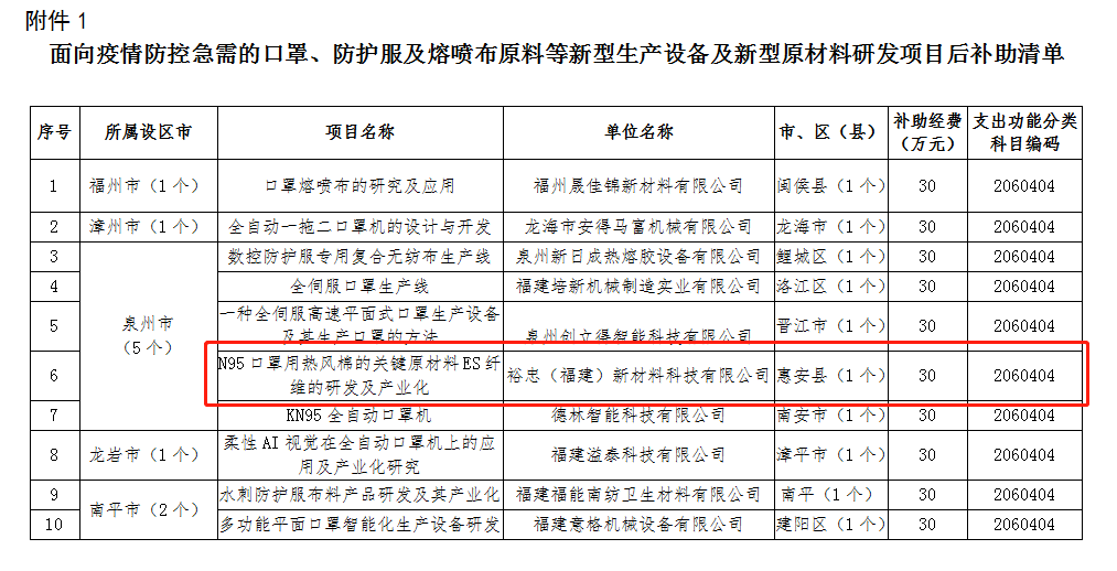 快來看!裕忠獲省級疫情防控研發(fā)項目資金補助 快來看!裕忠獲省級疫情防控研發(fā)項目資金補助